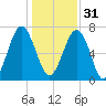 Sheldon tide chart for Saturday, December 31, 2022