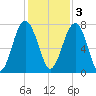 Sheldon tide chart for Saturday, December 3, 2022