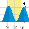 Sheldon tide chart for Sunday, December 4, 2022