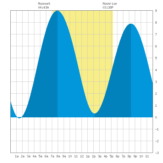 Sheldon tide chart for Monday, December 5, 2022