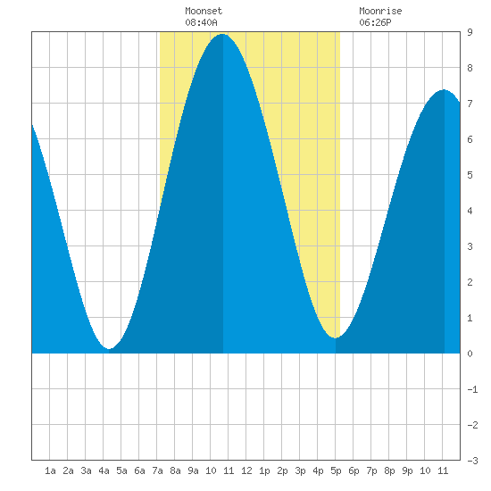 Sheldon tide chart for Friday, December 9, 2022
