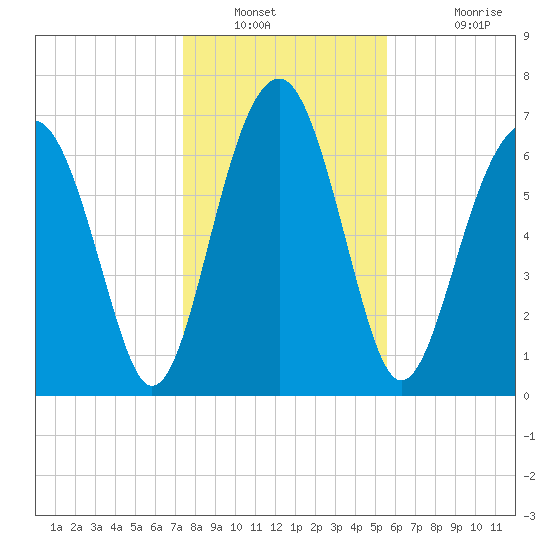 Sheldon tide chart for Tuesday, January 10, 2023