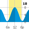 Sheldon tide chart for Tuesday, January 10, 2023