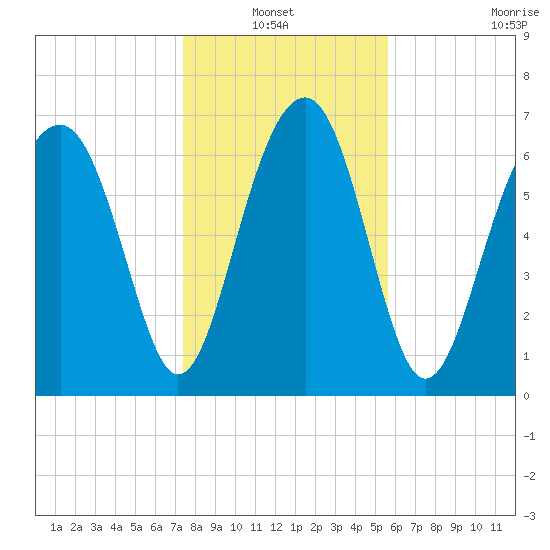 Sheldon tide chart for Thursday, January 12, 2023