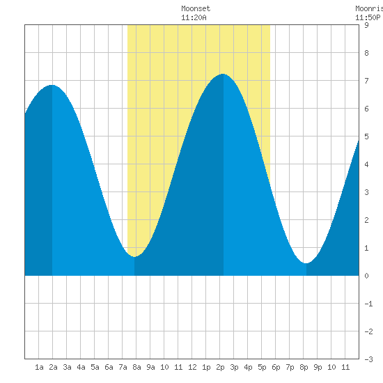 Sheldon tide chart for Friday, January 13, 2023