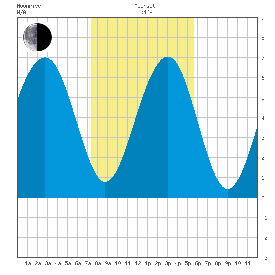 Sheldon tide chart for Saturday, January 14, 2023