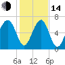 Sheldon tide chart for Saturday, January 14, 2023