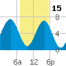 Sheldon tide chart for Sunday, January 15, 2023