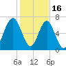 Sheldon tide chart for Monday, January 16, 2023