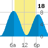 Sheldon tide chart for Wednesday, January 18, 2023