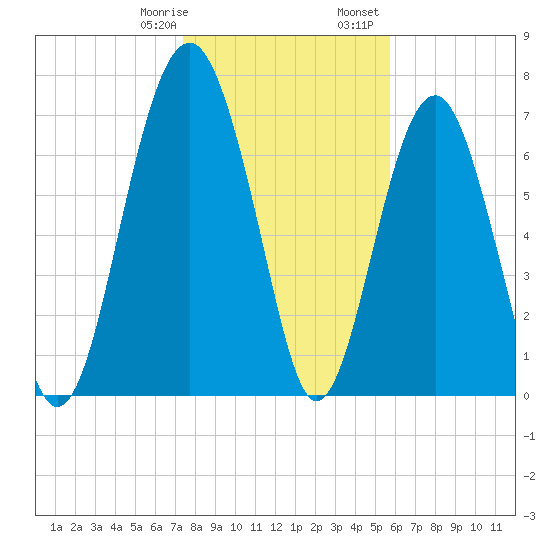 Sheldon tide chart for Thursday, January 19, 2023