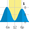 Sheldon tide chart for Sunday, January 1, 2023