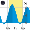 Sheldon tide chart for Saturday, January 21, 2023