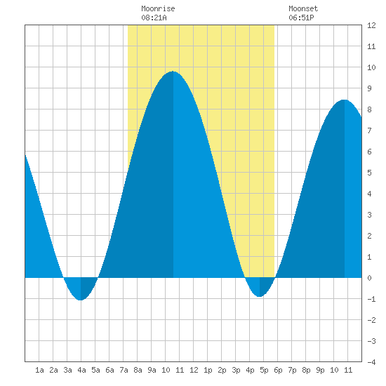 Sheldon tide chart for Sunday, January 22, 2023