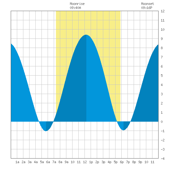 Sheldon tide chart for Tuesday, January 24, 2023