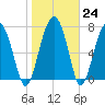 Sheldon tide chart for Tuesday, January 24, 2023