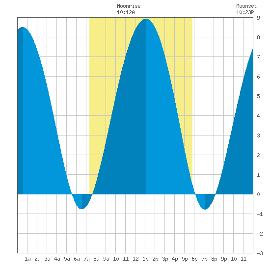 Sheldon tide chart for Wednesday, January 25, 2023