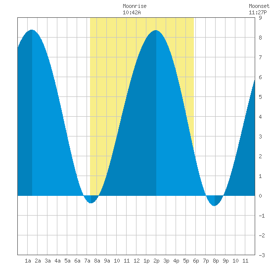 Sheldon tide chart for Thursday, January 26, 2023