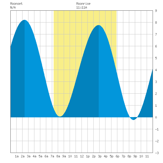Sheldon tide chart for Friday, January 27, 2023