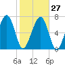 Sheldon tide chart for Friday, January 27, 2023