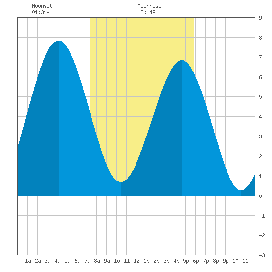 Sheldon tide chart for Sunday, January 29, 2023