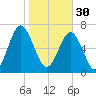 Sheldon tide chart for Monday, January 30, 2023