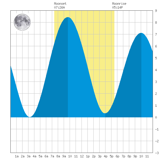 Sheldon tide chart for Friday, January 6, 2023