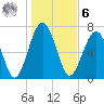 Sheldon tide chart for Friday, January 6, 2023