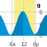 Sheldon tide chart for Monday, January 9, 2023