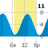 Sheldon tide chart for Saturday, February 11, 2023