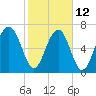 Sheldon tide chart for Sunday, February 12, 2023