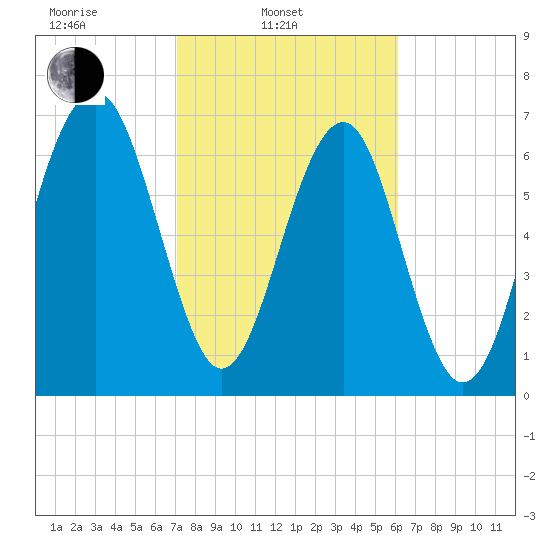 Sheldon tide chart for Monday, February 13, 2023
