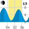 Sheldon tide chart for Monday, February 13, 2023