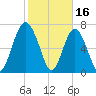 Sheldon tide chart for Thursday, February 16, 2023