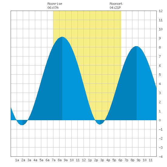 Sheldon tide chart for Saturday, February 18, 2023