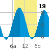Sheldon tide chart for Sunday, February 19, 2023
