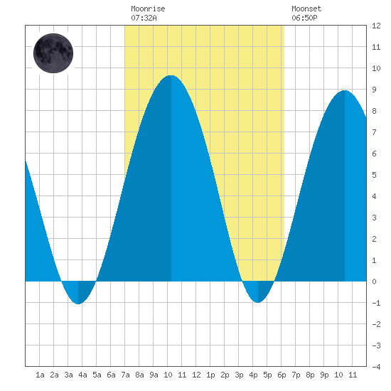 Sheldon tide chart for Monday, February 20, 2023