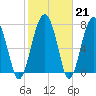 Sheldon tide chart for Tuesday, February 21, 2023