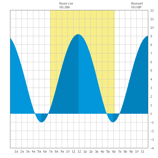 Sheldon tide chart for Wednesday, February 22, 2023