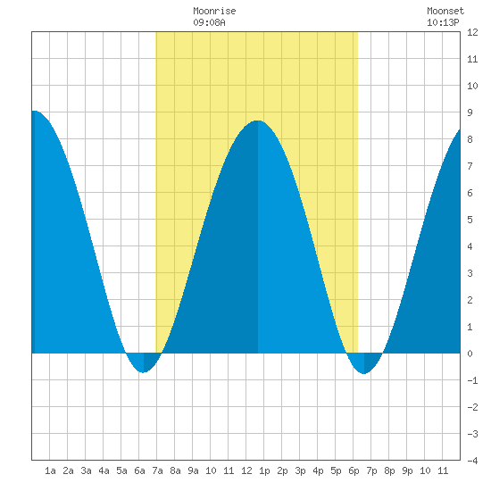 Sheldon tide chart for Thursday, February 23, 2023