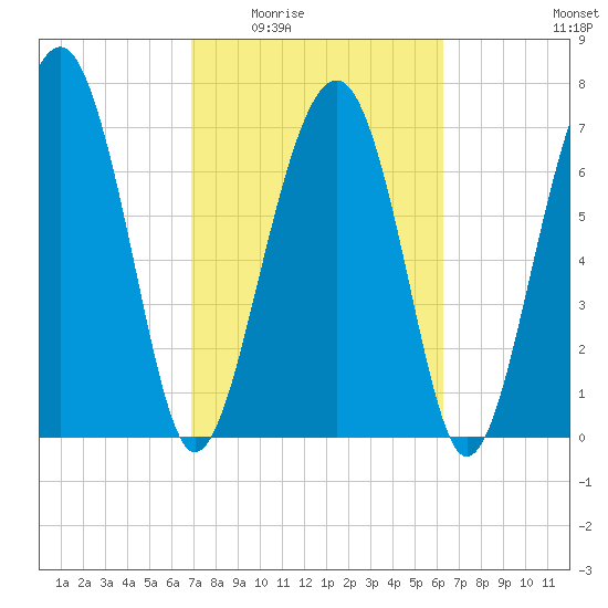 Sheldon tide chart for Friday, February 24, 2023