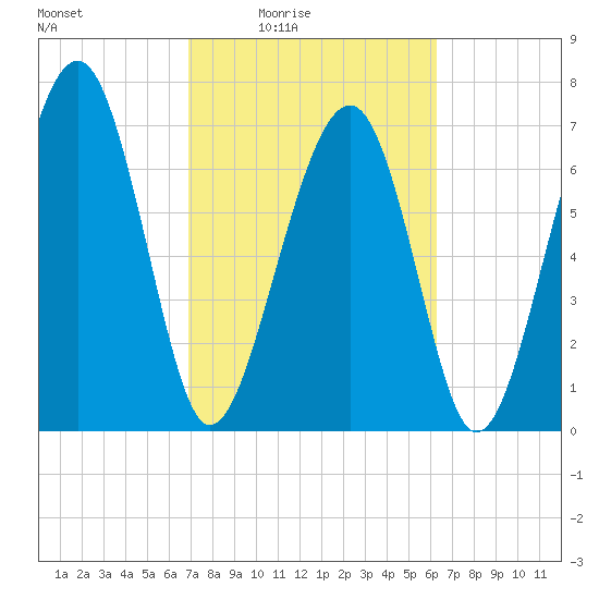 Sheldon tide chart for Saturday, February 25, 2023