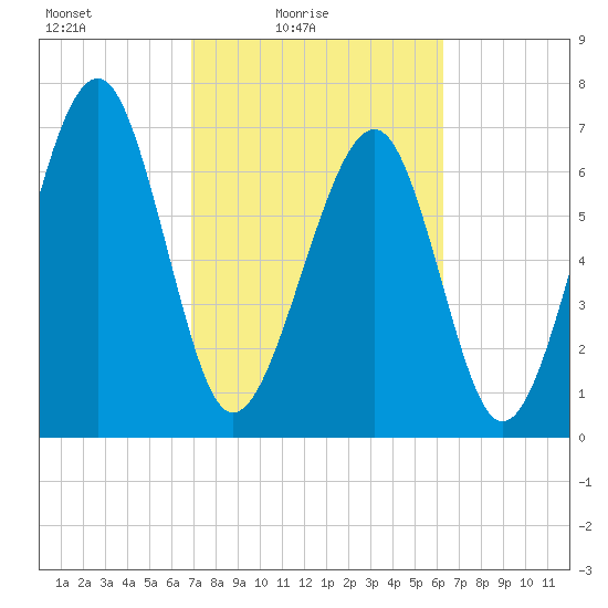 Sheldon tide chart for Sunday, February 26, 2023