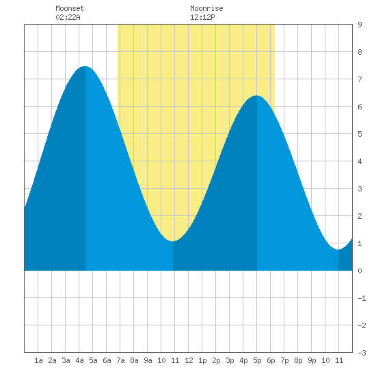 Sheldon tide chart for Tuesday, February 28, 2023