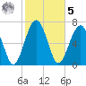 Sheldon tide chart for Sunday, February 5, 2023