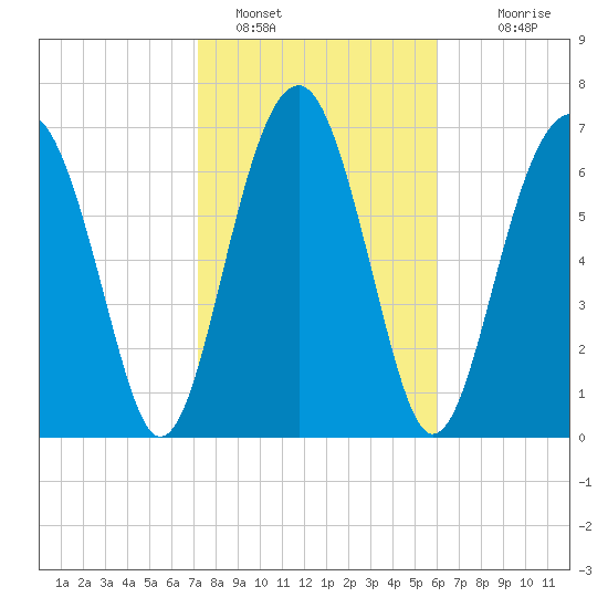 Sheldon tide chart for Wednesday, February 8, 2023