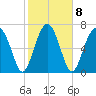 Sheldon tide chart for Wednesday, February 8, 2023