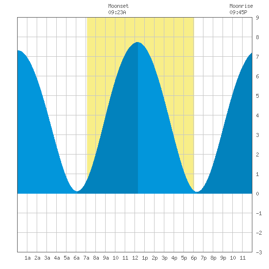 Sheldon tide chart for Thursday, February 9, 2023