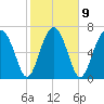 Sheldon tide chart for Thursday, February 9, 2023