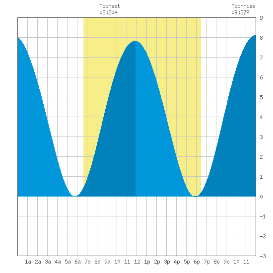 Sheldon tide chart for Friday, March 10, 2023